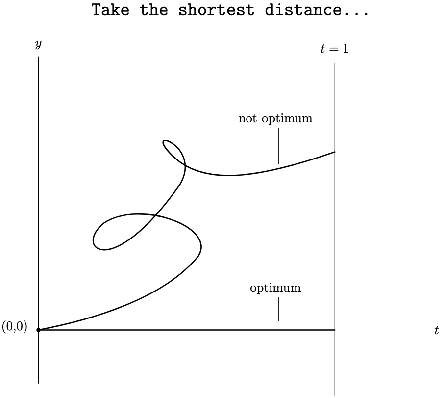 Take the shortest distance — optimum vs not optimum path