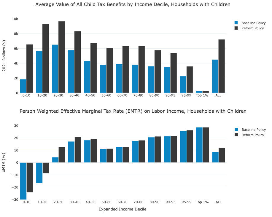 Pick Your Child Tax Credit