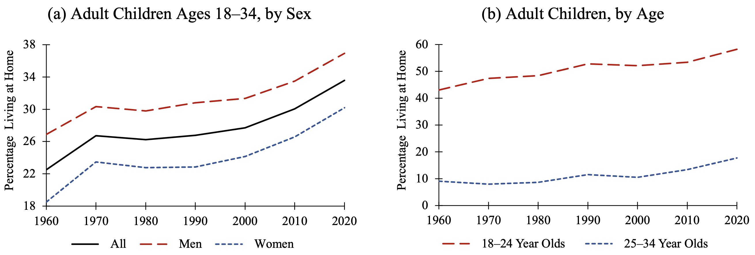 Figure 1: Adult children living in the parental home, 1960–2020. Notes: This figure shows that the share of co-resident adult children in the U.S. has increased since the 1960s. (a) Disaggregates the share by sex and (b) by age (18–24 and 25–34). Source: U.S. Census Bureau Decennial Censuses, 1960 to 1980, and Current Population Survey Annual Social and Economic Supplements, 1990 to 2020